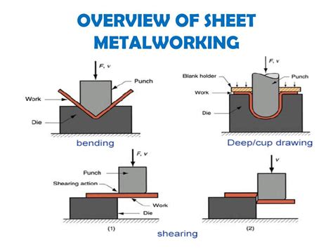 what is sheet metal working|sheet metal working process pdf.